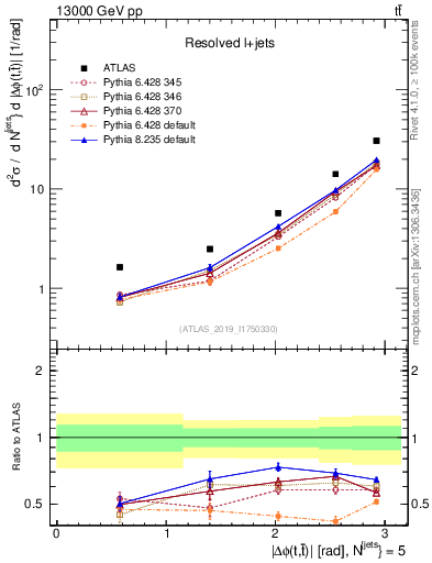 Plot of ttbar.dphi in 13000 GeV pp collisions