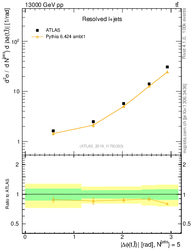 Plot of ttbar.dphi in 13000 GeV pp collisions