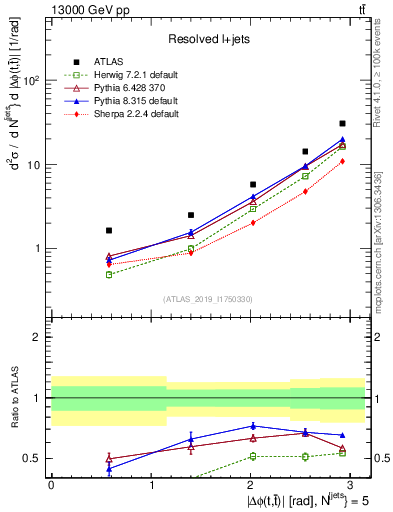 Plot of ttbar.dphi in 13000 GeV pp collisions