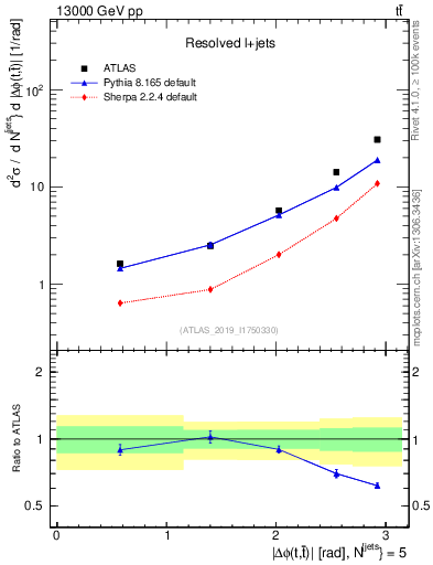 Plot of ttbar.dphi in 13000 GeV pp collisions