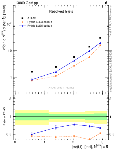 Plot of ttbar.dphi in 13000 GeV pp collisions