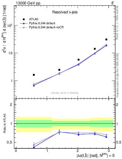 Plot of ttbar.dphi in 13000 GeV pp collisions