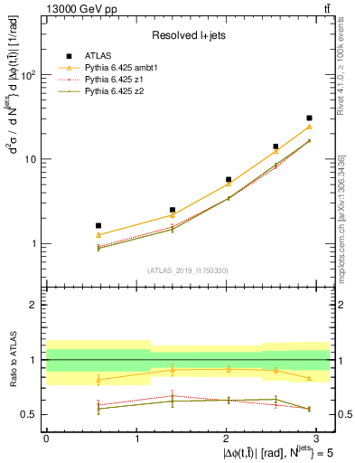 Plot of ttbar.dphi in 13000 GeV pp collisions