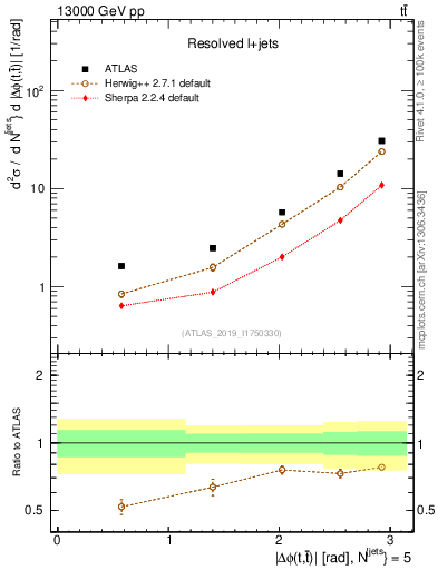 Plot of ttbar.dphi in 13000 GeV pp collisions