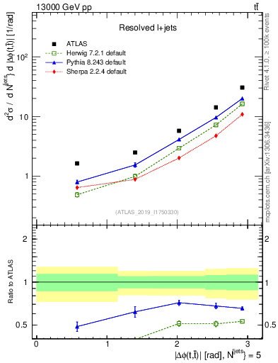 Plot of ttbar.dphi in 13000 GeV pp collisions