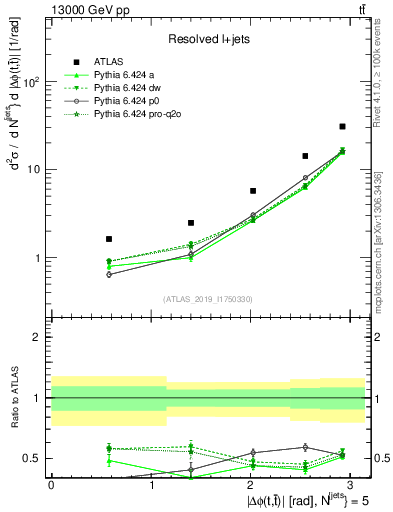 Plot of ttbar.dphi in 13000 GeV pp collisions