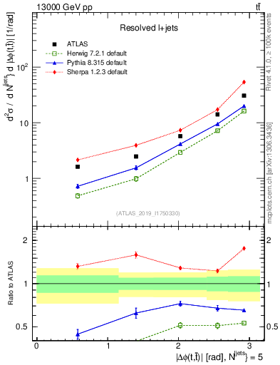 Plot of ttbar.dphi in 13000 GeV pp collisions