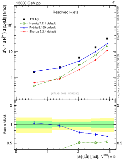 Plot of ttbar.dphi in 13000 GeV pp collisions