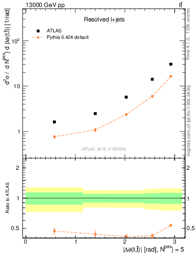 Plot of ttbar.dphi in 13000 GeV pp collisions