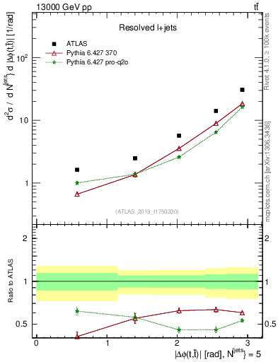 Plot of ttbar.dphi in 13000 GeV pp collisions