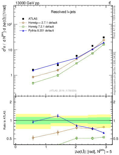 Plot of ttbar.dphi in 13000 GeV pp collisions
