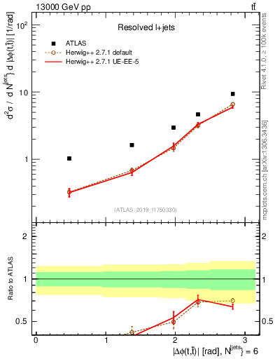 Plot of ttbar.dphi in 13000 GeV pp collisions