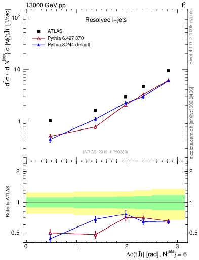 Plot of ttbar.dphi in 13000 GeV pp collisions