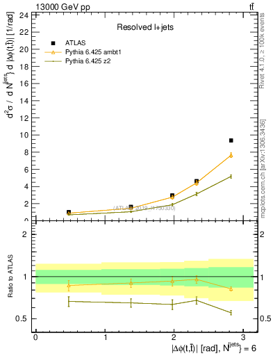 Plot of ttbar.dphi in 13000 GeV pp collisions