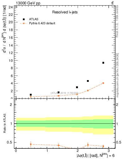 Plot of ttbar.dphi in 13000 GeV pp collisions