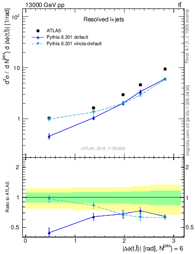 Plot of ttbar.dphi in 13000 GeV pp collisions
