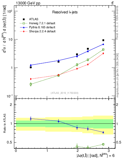 Plot of ttbar.dphi in 13000 GeV pp collisions
