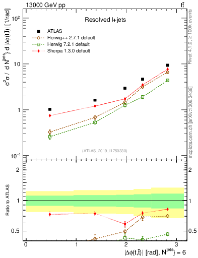 Plot of ttbar.dphi in 13000 GeV pp collisions