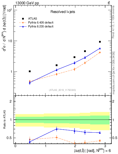 Plot of ttbar.dphi in 13000 GeV pp collisions