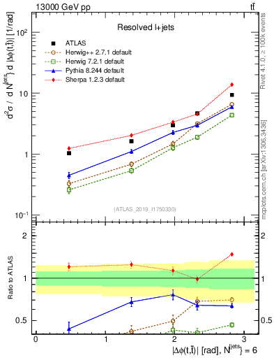 Plot of ttbar.dphi in 13000 GeV pp collisions