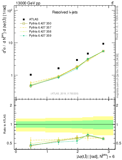 Plot of ttbar.dphi in 13000 GeV pp collisions