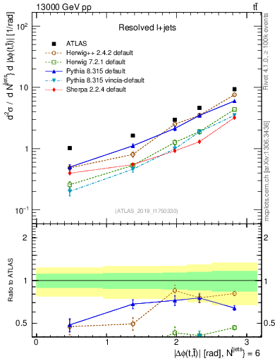 Plot of ttbar.dphi in 13000 GeV pp collisions