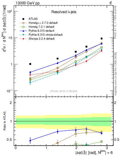 Plot of ttbar.dphi in 13000 GeV pp collisions