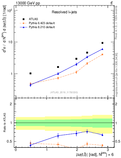 Plot of ttbar.dphi in 13000 GeV pp collisions
