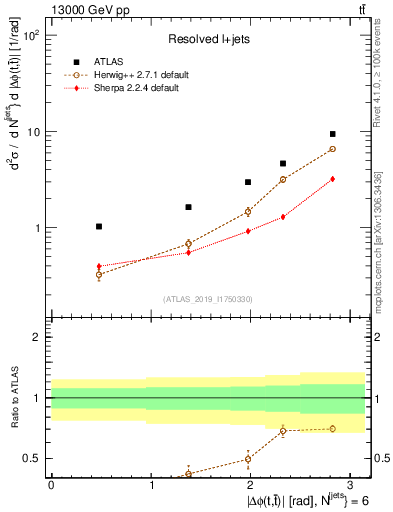 Plot of ttbar.dphi in 13000 GeV pp collisions