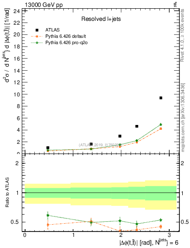 Plot of ttbar.dphi in 13000 GeV pp collisions