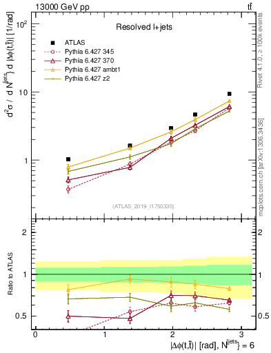 Plot of ttbar.dphi in 13000 GeV pp collisions
