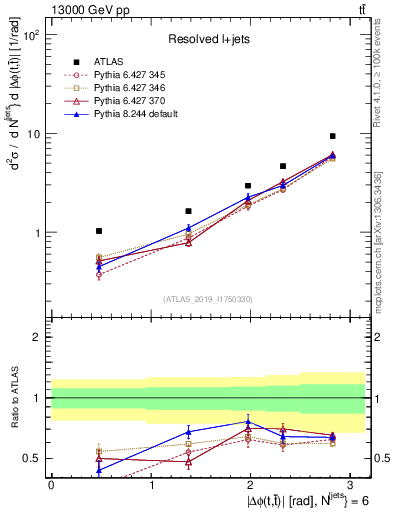 Plot of ttbar.dphi in 13000 GeV pp collisions