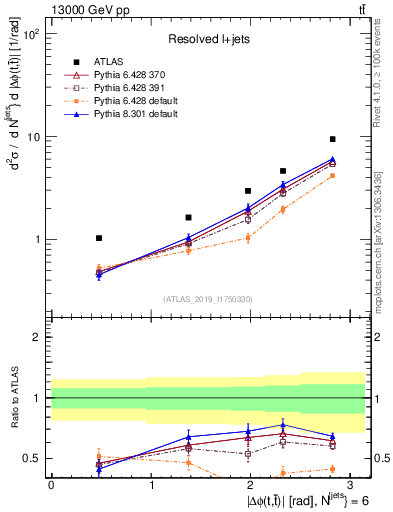 Plot of ttbar.dphi in 13000 GeV pp collisions