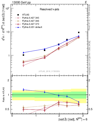 Plot of ttbar.dphi in 13000 GeV pp collisions