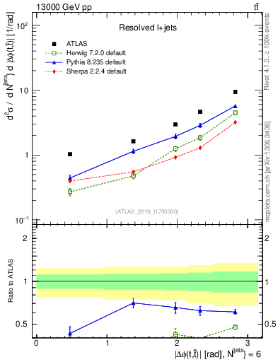 Plot of ttbar.dphi in 13000 GeV pp collisions