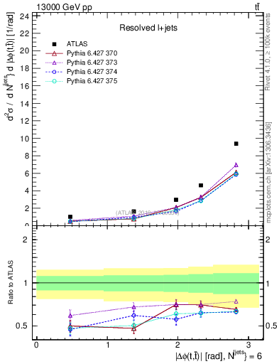 Plot of ttbar.dphi in 13000 GeV pp collisions