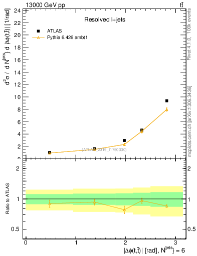 Plot of ttbar.dphi in 13000 GeV pp collisions