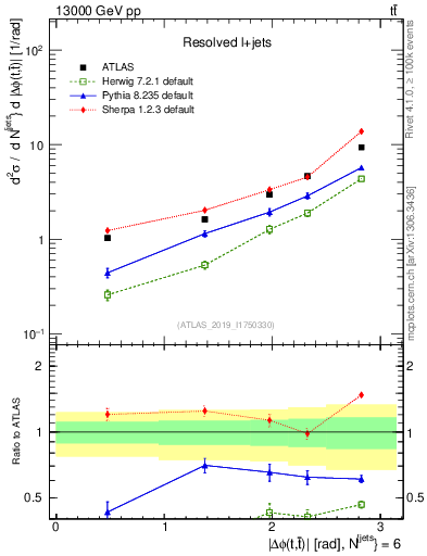 Plot of ttbar.dphi in 13000 GeV pp collisions