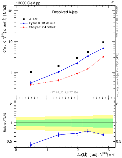 Plot of ttbar.dphi in 13000 GeV pp collisions