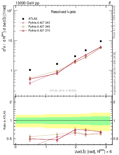 Plot of ttbar.dphi in 13000 GeV pp collisions