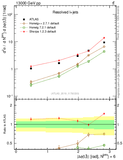 Plot of ttbar.dphi in 13000 GeV pp collisions