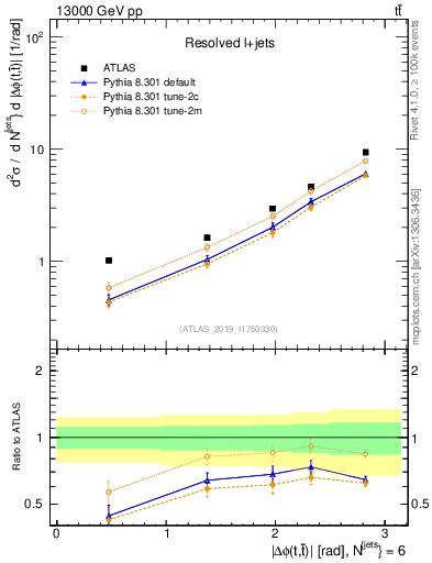 Plot of ttbar.dphi in 13000 GeV pp collisions