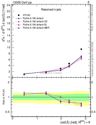 Plot of ttbar.dphi in 13000 GeV pp collisions