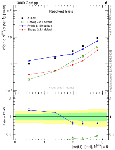 Plot of ttbar.dphi in 13000 GeV pp collisions