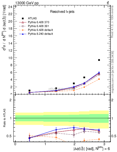 Plot of ttbar.dphi in 13000 GeV pp collisions