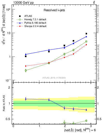 Plot of ttbar.dphi in 13000 GeV pp collisions