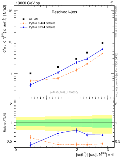 Plot of ttbar.dphi in 13000 GeV pp collisions