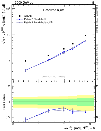 Plot of ttbar.dphi in 13000 GeV pp collisions