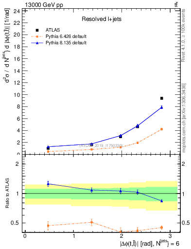 Plot of ttbar.dphi in 13000 GeV pp collisions