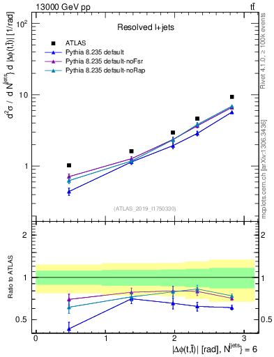 Plot of ttbar.dphi in 13000 GeV pp collisions